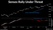 Bearish Divergence May Undercut Indian Stocks