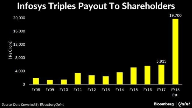 Infosys' Highest Reward To Shareholders