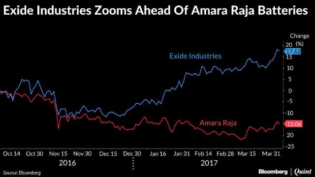 Why Exide Has Trumped Amara Raja Batteries