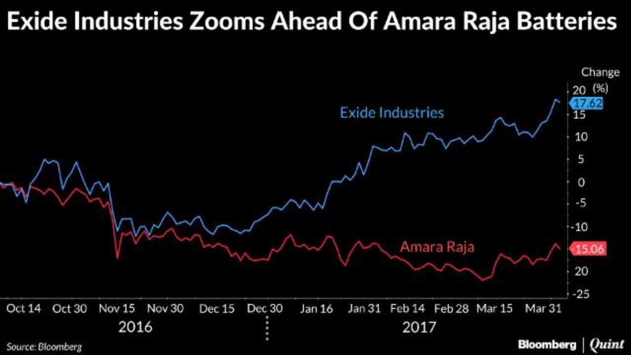 Why Exide Has Trumped Amara Raja Batteries