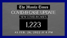 PH logs 1,223 new Covid-19 cases as of Feb. 26, 2022 |  4 PM