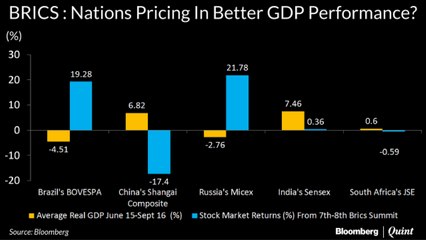 BRICS: Performance of Economy V/S Stock Market
