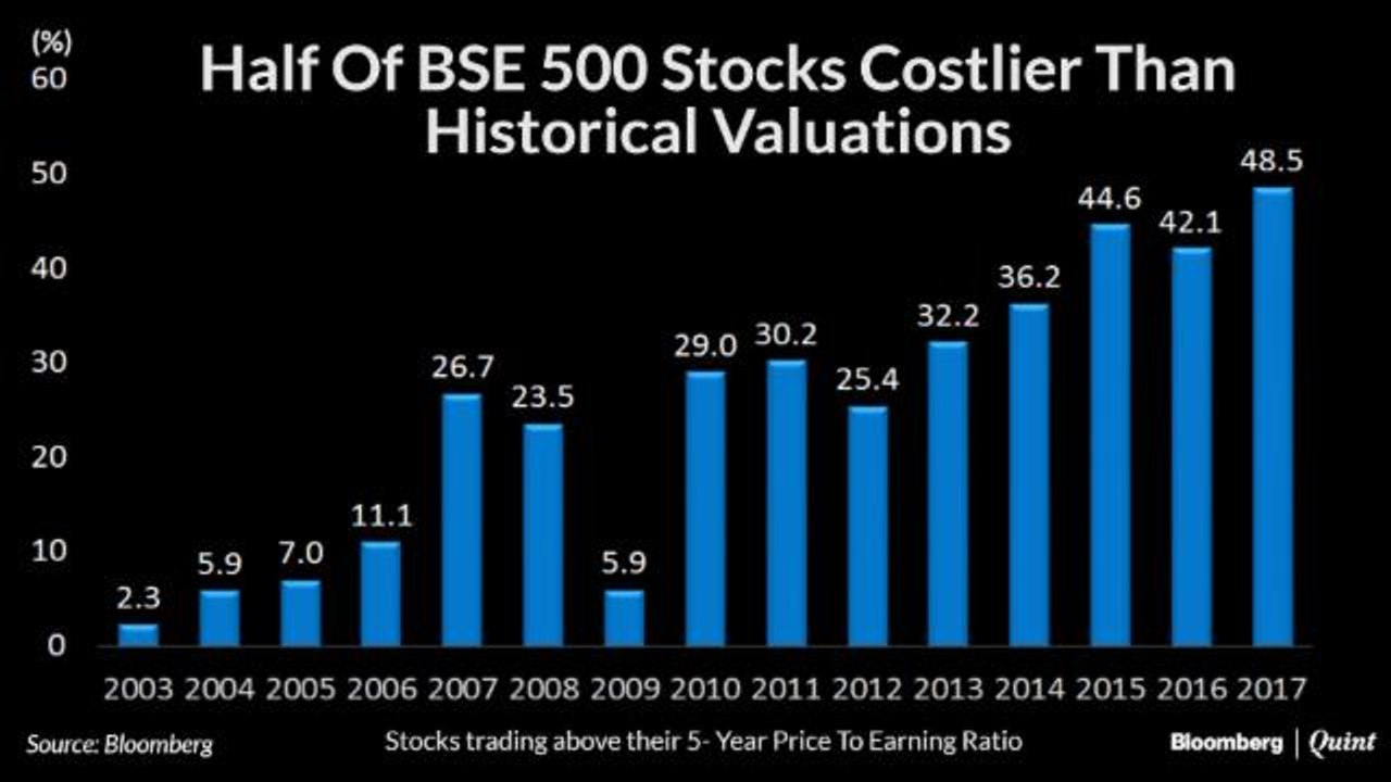 Highest Ever Stocks In BSE 500 Index Trade above Average 5-Year PE