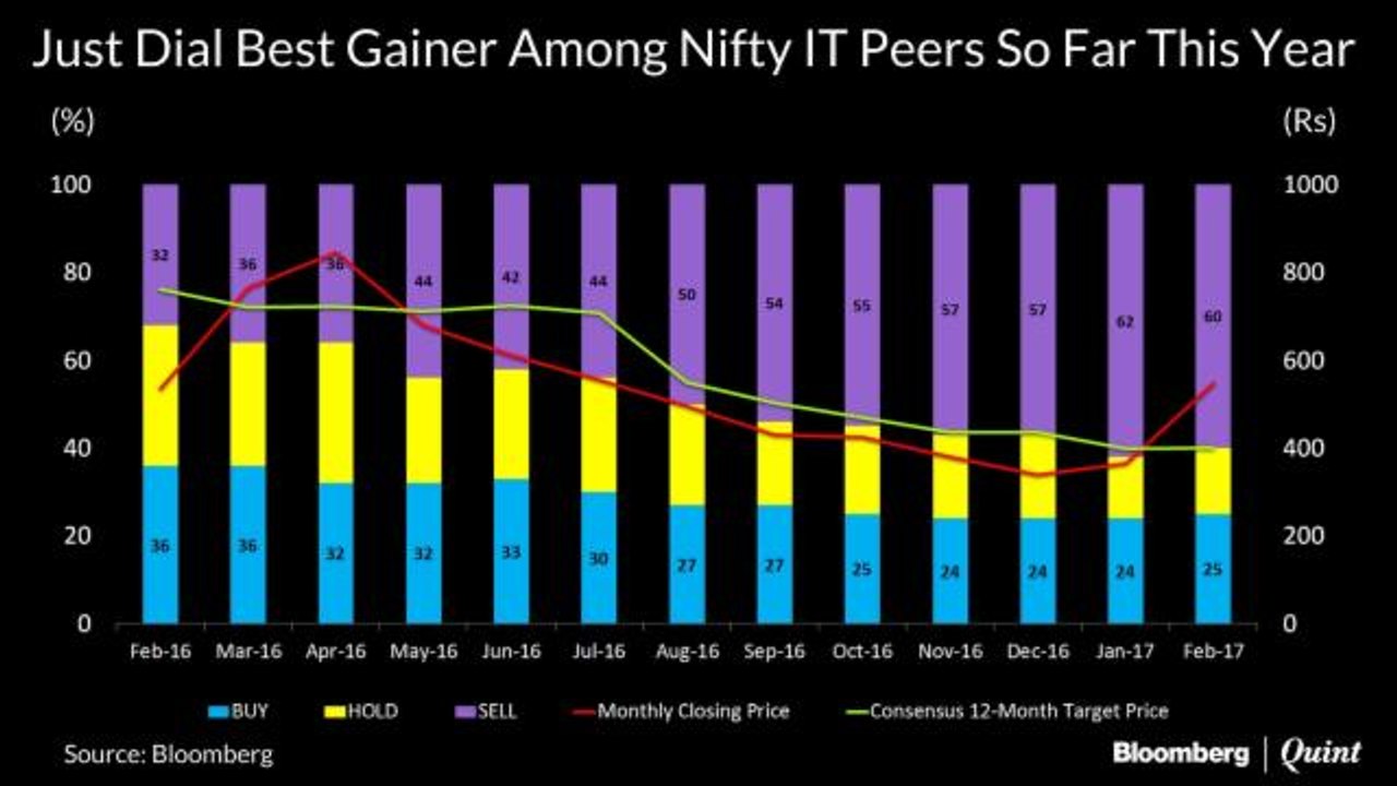 Just Dial Defies Analysts’ Logic