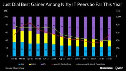 Just Dial Defies Analysts’ Logic