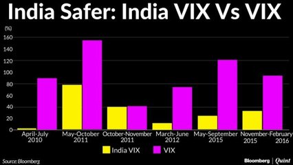 Indian Shares Prove Less Volatile When Global Stocks Fall More Than 10%