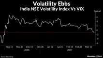 Cost Of Hedging Against Volatility Slumps