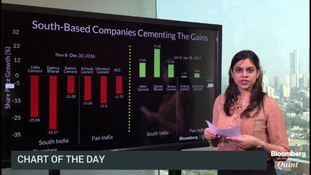 South-Based Cement Companies Recover At Faster Pace