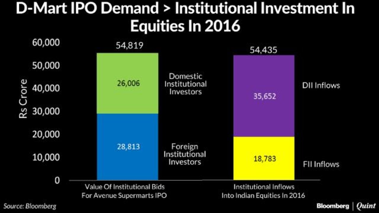 D-Mart IPO Beats Institutional Inflows In 2016