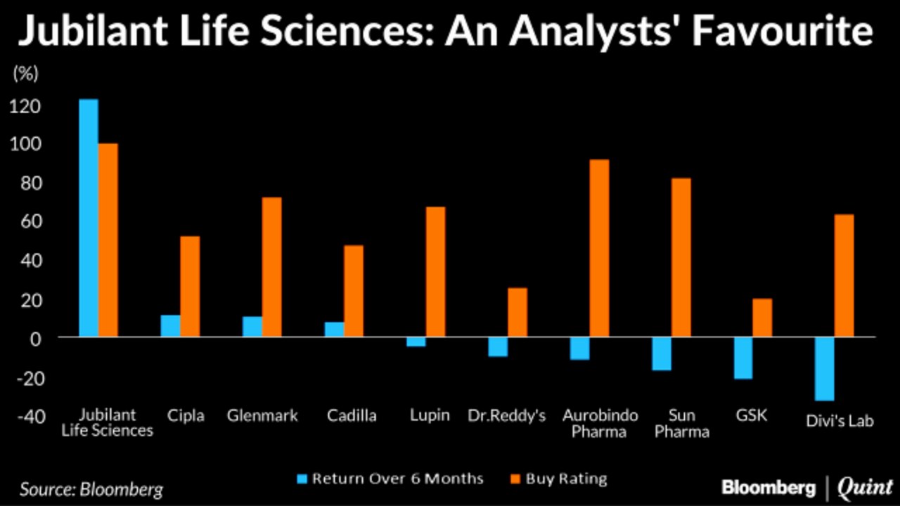 Jubilant Life Sciences: An Analysts' Favourite
