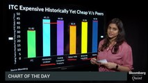 ITC Near Record Highs Yet Cheaper vs Peers