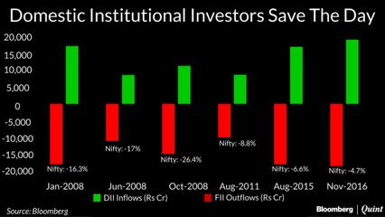 Domestic Funds Inflows Outpace Foreign Outflows In November