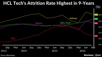 HCL Tech’s Attrition Rate Surges