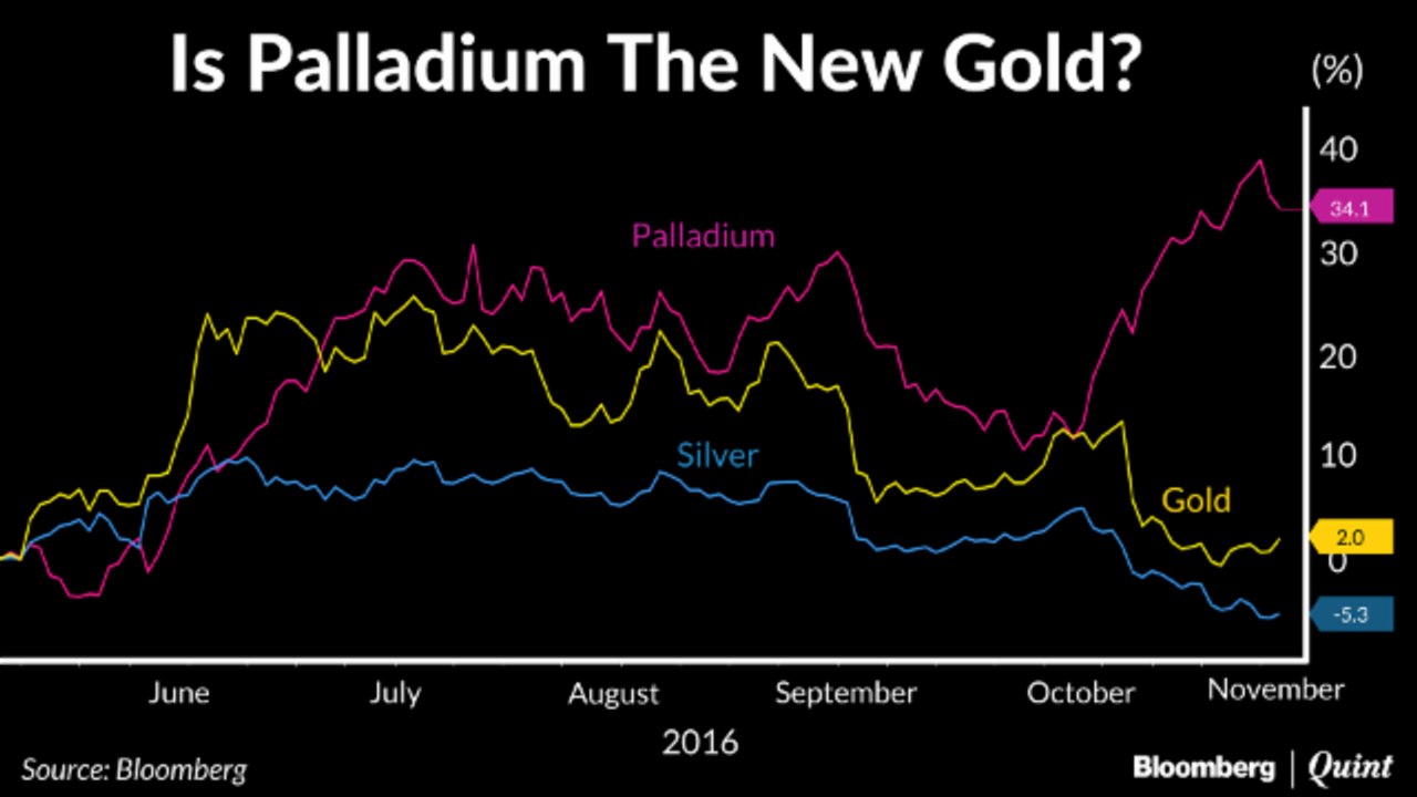 Palladium Outshines Gold In 2016