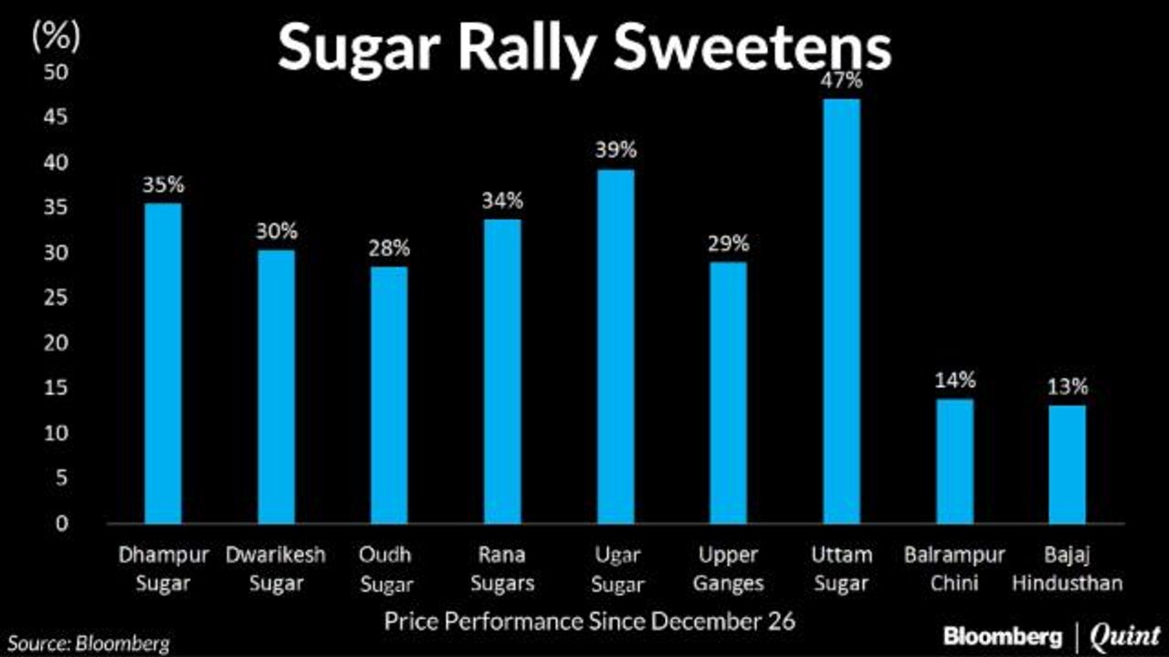 Sugar Stocks Outperform