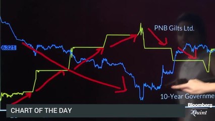 Télécharger la video: Indian Bond Yields Drive Volatility In PNB Gilts