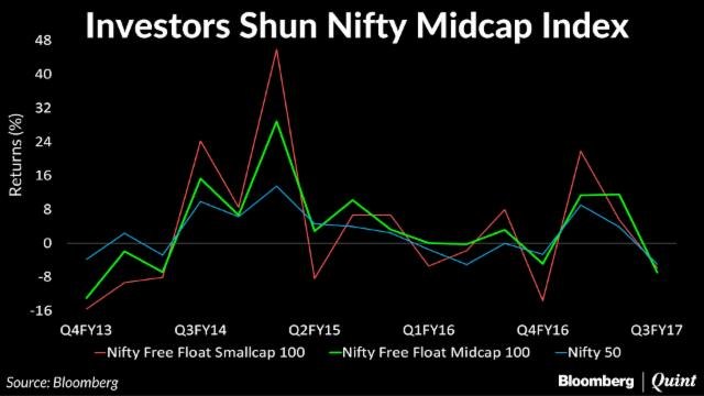 Nifty Midcaps Bear The Brunt Of Cash Crunch