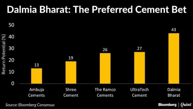 Dalmia Bharat: 77% Analysts Have 'Buy' Rating