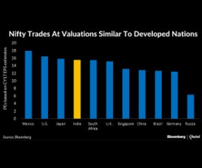 India's Nifty Commands Premium Valuation