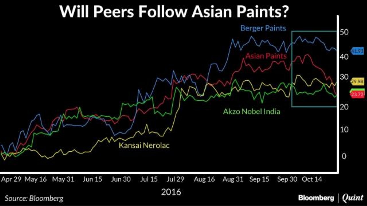 Asian Paints Breaks Down