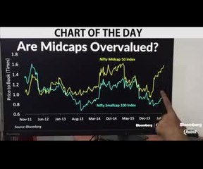 Midcaps Over-priced or Small-caps Undervalued?