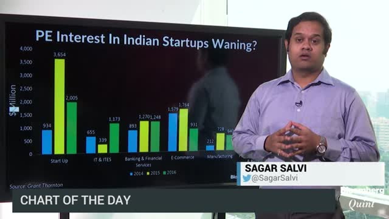 Private Equity Investors Lose Faith In Indian Startups?