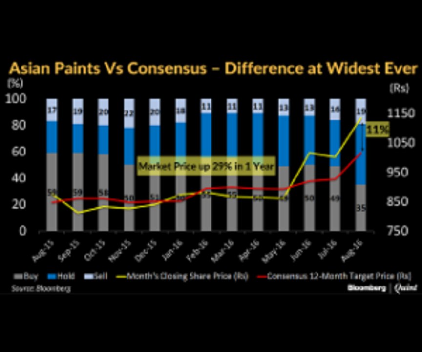 Asian Paints Soars Above Consensus Target