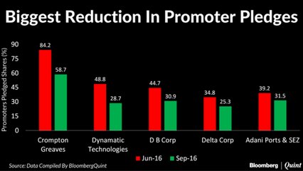 Promoters Reduced Pledged Shares