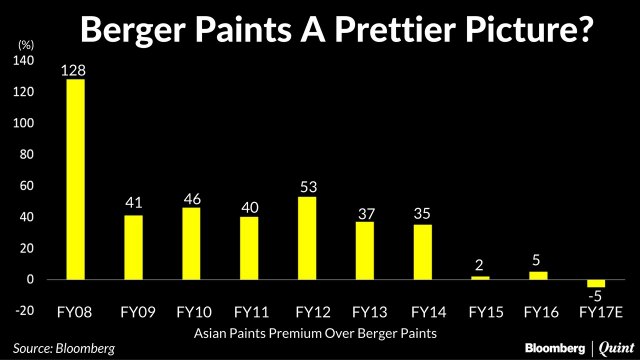 Berger Paints All Set To Overtake Asian Paints
