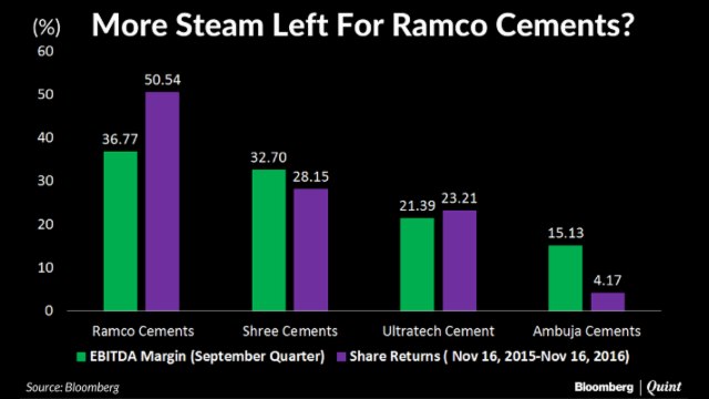 Ramco Cement Outperforms Peers: More Strength Left?
