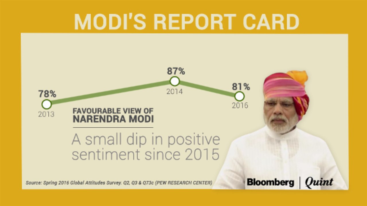 Two Years On, Modi Retains Broad Support in India: Pew Survey