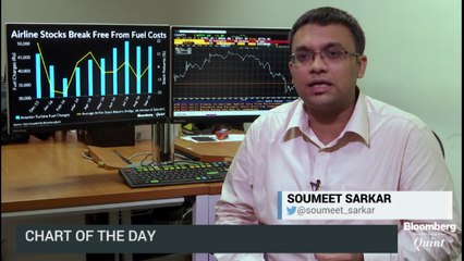 Correlation Between Aviation Stocks And Aviation Fuel