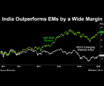 MSCI Emerging Markets Index Playing Catch Up with Sensex