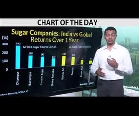 Indian Sugar Stocks Outperform Global Peers