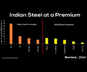 Indian steel companies more expensive than global counterparts