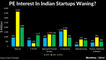 Private Equity Investors Lose Faith In Indian Startups?