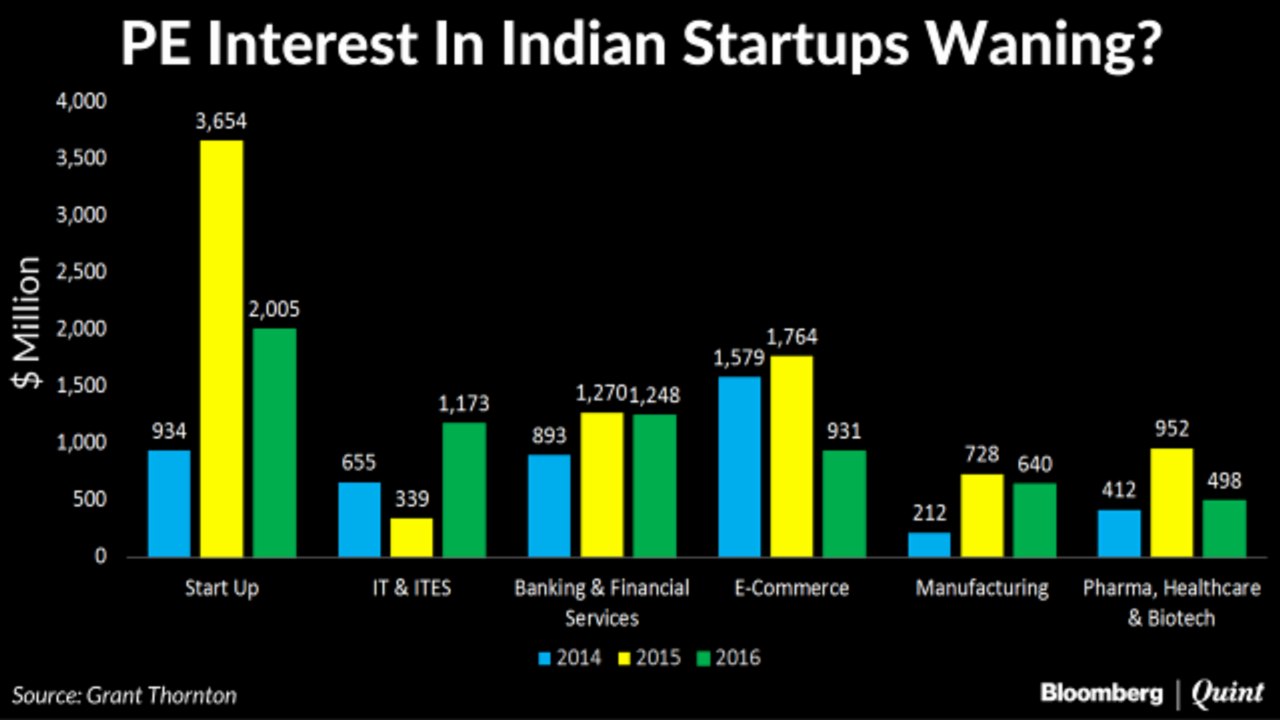 Private Equity Investors Lose Faith In Indian Startups?