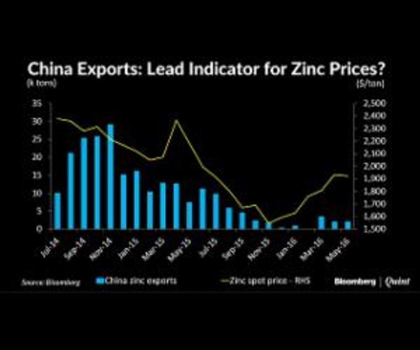 China Exports & Zinc Prices