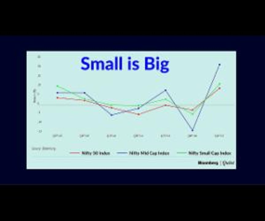 Nifty Small Cap Outperforms Nifty 50 & Nifty Mid Cap