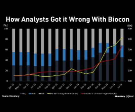 Analysts Fail to Predict Biocon Rally