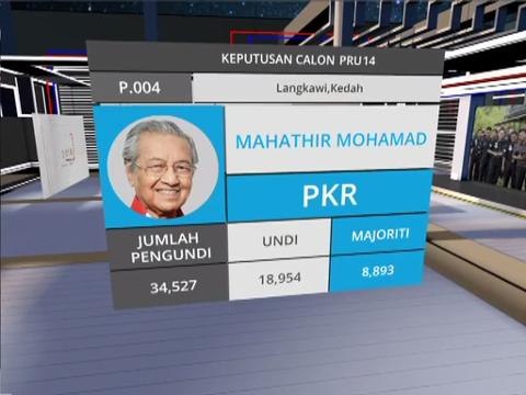Keputusan rasmi P.004 Langkawi, P.119 Titiwangsa, P.095 Tanjong Karang, P.095 Kuala Selangor, P.044 Pematang Pauh & P.123 Cheras