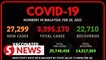Health DG: 27,299 new Covid-19 cases, surge in Omicron variant cases in past week