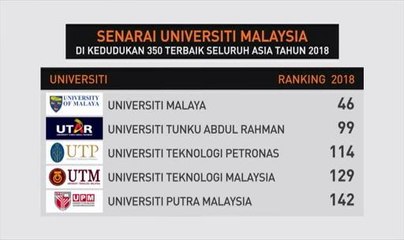 UM kekal ranking nombor 1 di Malaysia, 46 di Asia