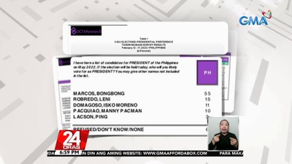 Ang "Tugon ng Masa" "Presidential preference" survey ng OCTA Research | 24 Oras