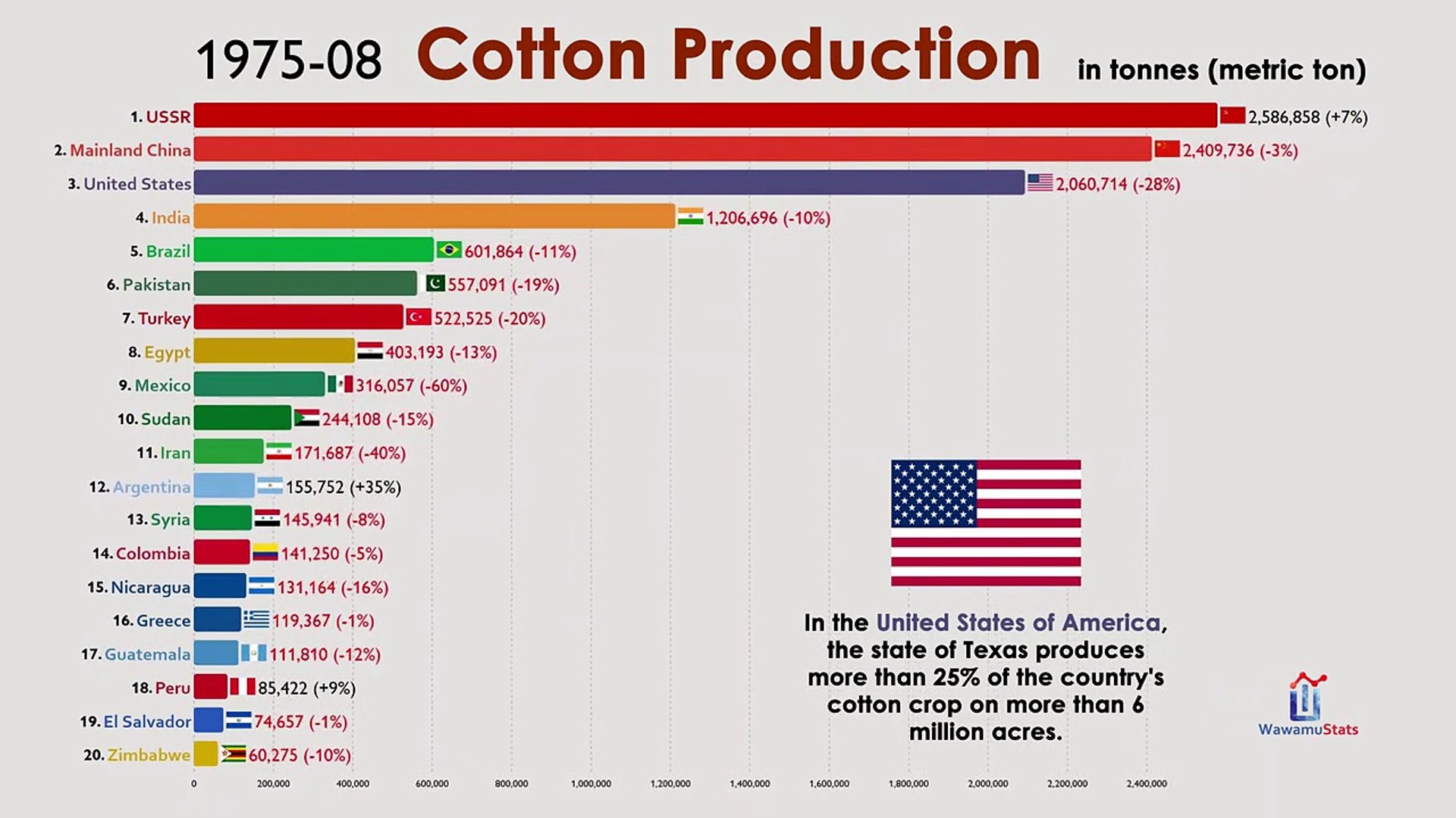 Top 7 Cotton-Producing Countries in the World