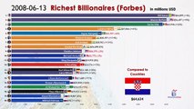 Top 20 Richest People in the World (1996-2021)