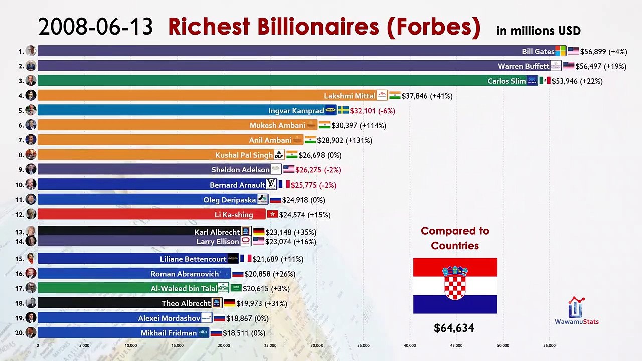 Top 20 Richest People in the World (1996-2021)
