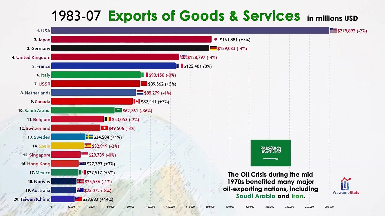 10.Top 20 Largest Exporting (Trade) Country in the World (1970-2021)