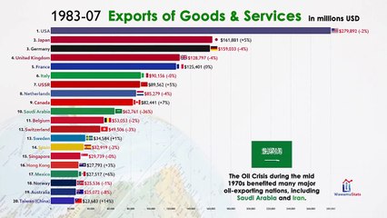 10.Top 20 Largest Exporting (Trade) Country in the World (1970-2021)