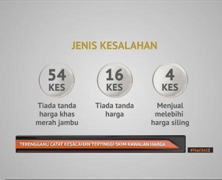 Terengganu catat kesalahan tertinggi Skim Kawalan Harga